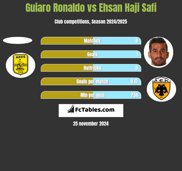 Guiaro Ronaldo vs Ehsan Haji Safi h2h player stats