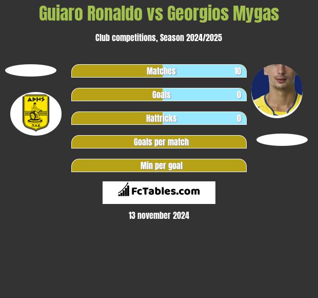 Guiaro Ronaldo vs Georgios Mygas h2h player stats