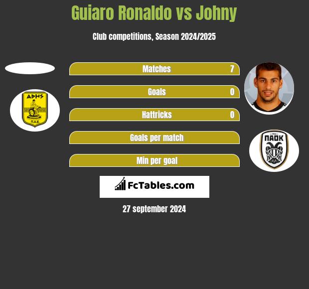 Guiaro Ronaldo vs Johny h2h player stats