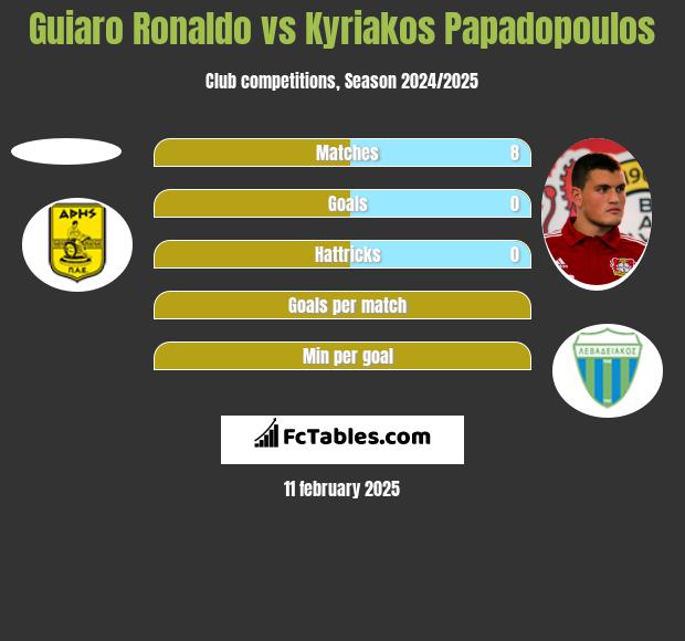 Guiaro Ronaldo vs Kyriakos Papadopoulos h2h player stats