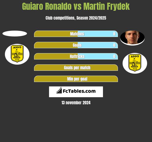 Guiaro Ronaldo vs Martin Frydek h2h player stats