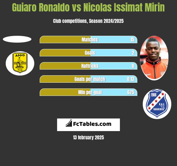 Guiaro Ronaldo vs Nicolas Issimat Mirin h2h player stats