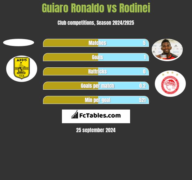 Guiaro Ronaldo vs Rodinei h2h player stats