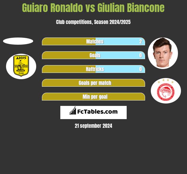 Guiaro Ronaldo vs Giulian Biancone h2h player stats