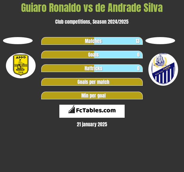 Guiaro Ronaldo vs de Andrade Silva h2h player stats