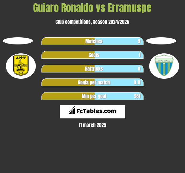 Guiaro Ronaldo vs Erramuspe h2h player stats