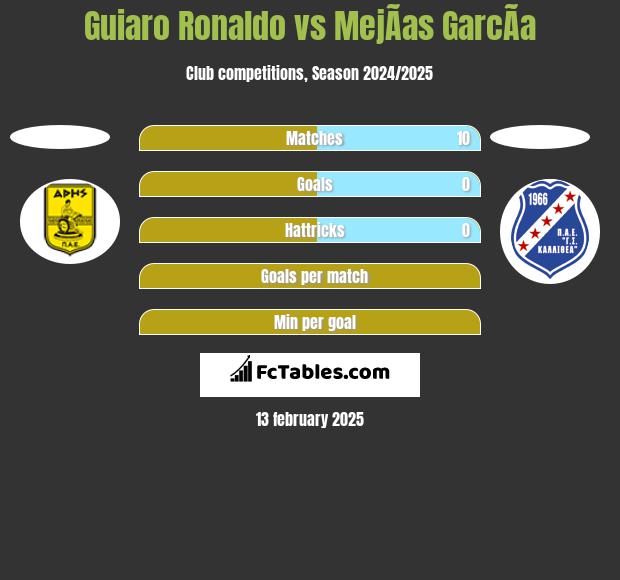 Guiaro Ronaldo vs MejÃ­as GarcÃ­a h2h player stats