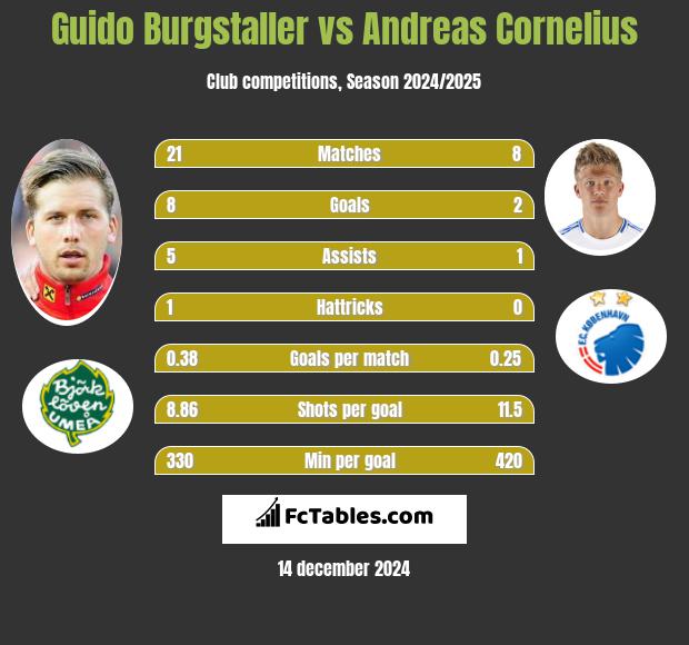 Guido Burgstaller vs Andreas Cornelius h2h player stats