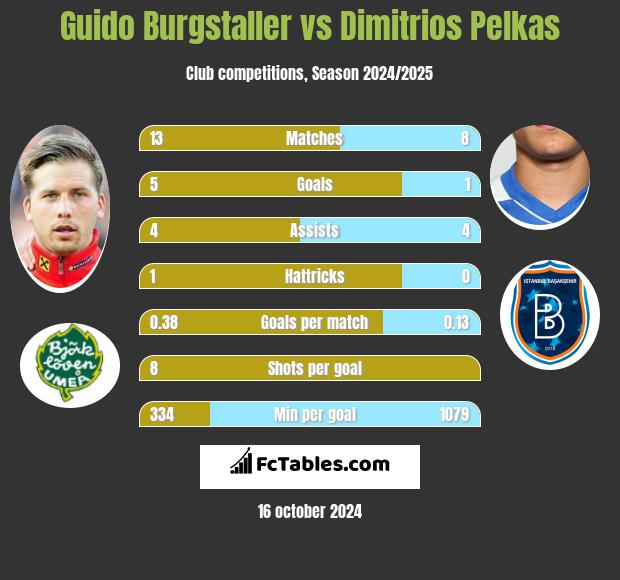 Guido Burgstaller vs Dimitrios Pelkas h2h player stats