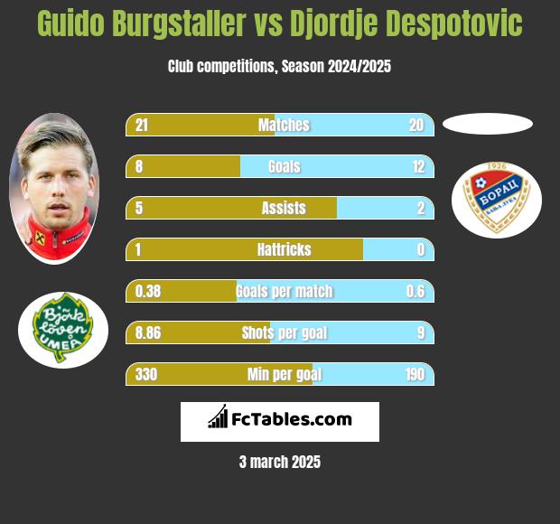 Guido Burgstaller vs Djordje Despotovic h2h player stats