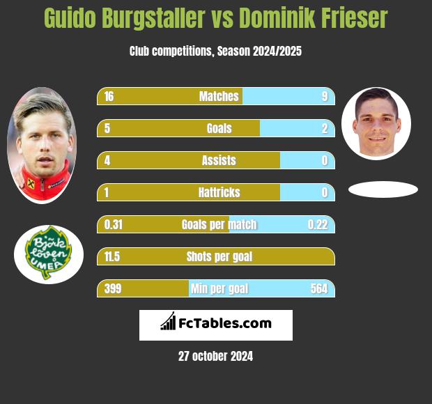 Guido Burgstaller vs Dominik Frieser h2h player stats