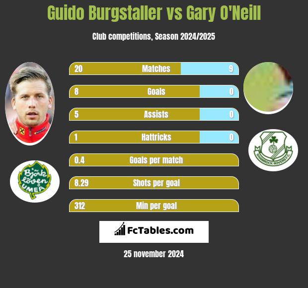 Guido Burgstaller vs Gary O'Neill h2h player stats