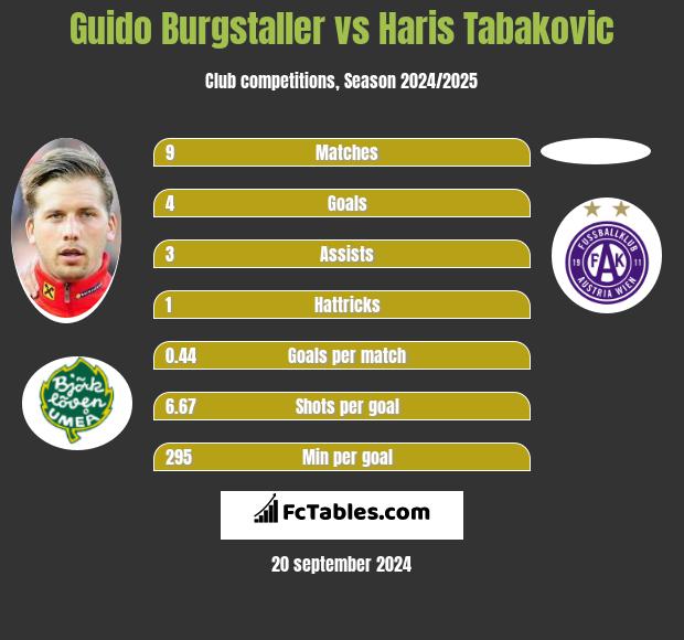 Guido Burgstaller vs Haris Tabakovic h2h player stats