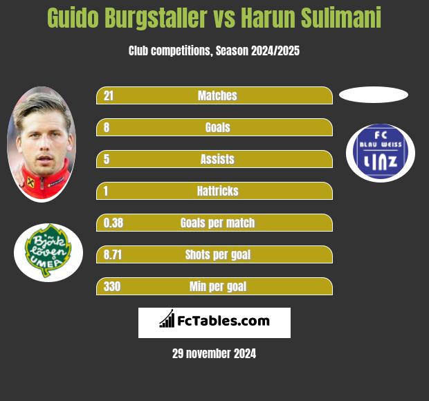 Guido Burgstaller vs Harun Sulimani h2h player stats