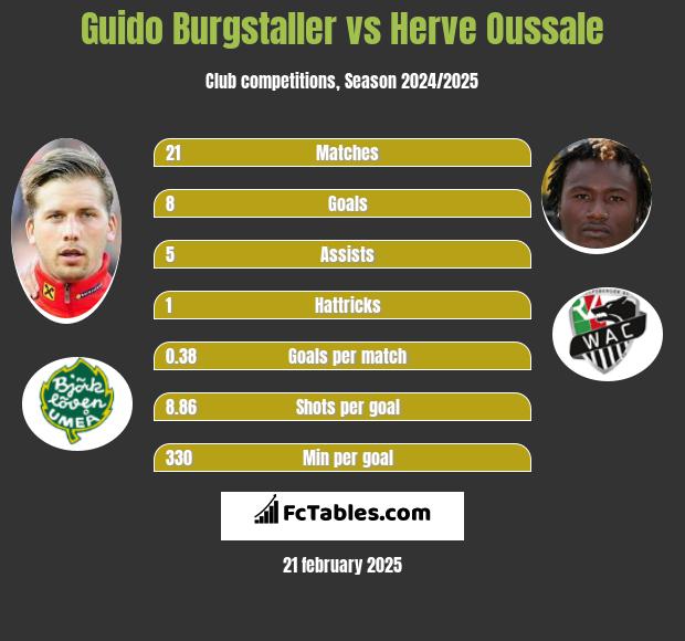 Guido Burgstaller vs Herve Oussale h2h player stats