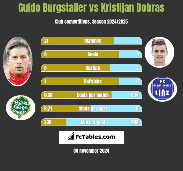 Guido Burgstaller vs Kristijan Dobras h2h player stats