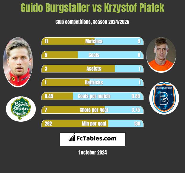 Guido Burgstaller vs Krzysztof Piątek h2h player stats