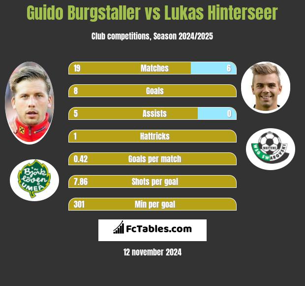 Guido Burgstaller vs Lukas Hinterseer h2h player stats