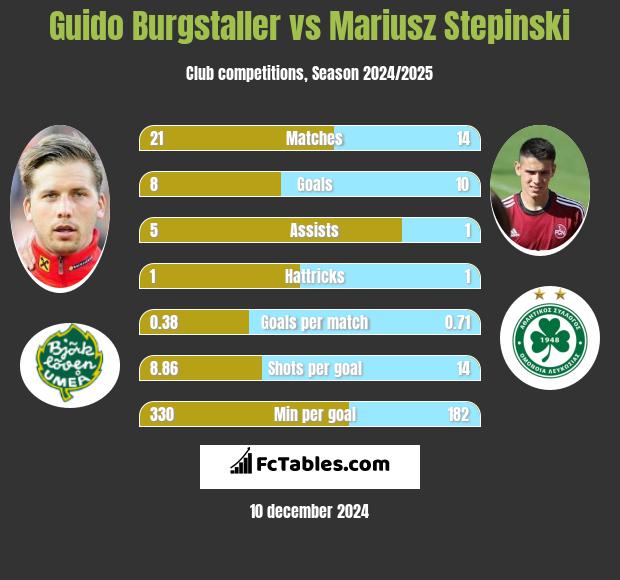 Guido Burgstaller vs Mariusz Stępiński h2h player stats