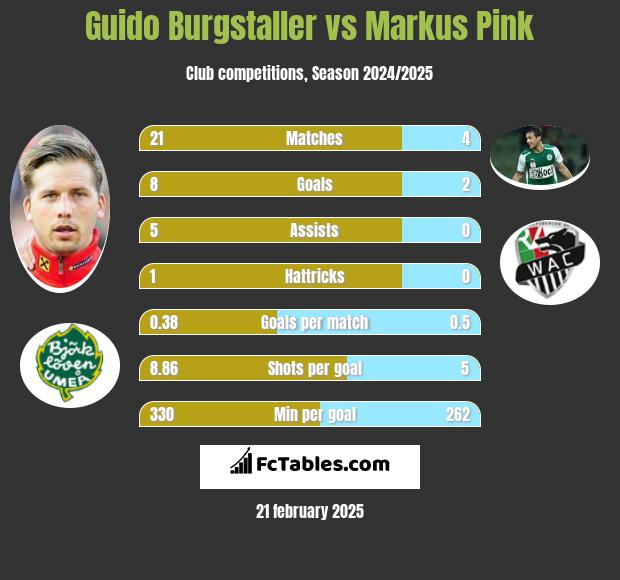 Guido Burgstaller vs Markus Pink h2h player stats