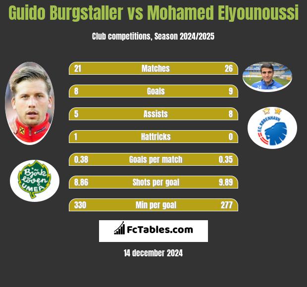 Guido Burgstaller vs Mohamed Elyounoussi h2h player stats