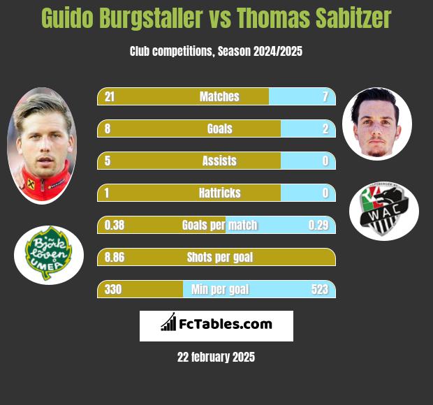 Guido Burgstaller vs Thomas Sabitzer h2h player stats