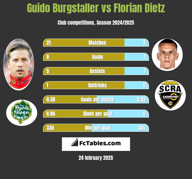 Guido Burgstaller vs Florian Dietz h2h player stats