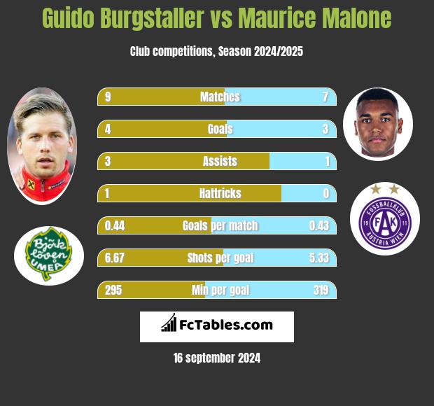 Guido Burgstaller vs Maurice Malone h2h player stats