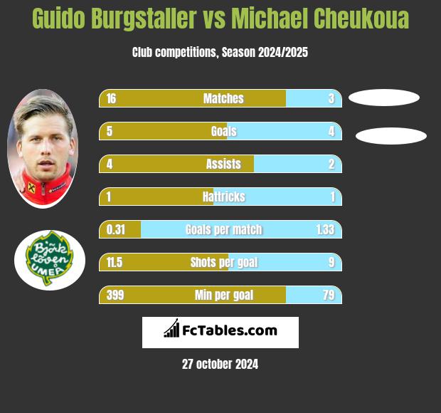 Guido Burgstaller vs Michael Cheukoua h2h player stats