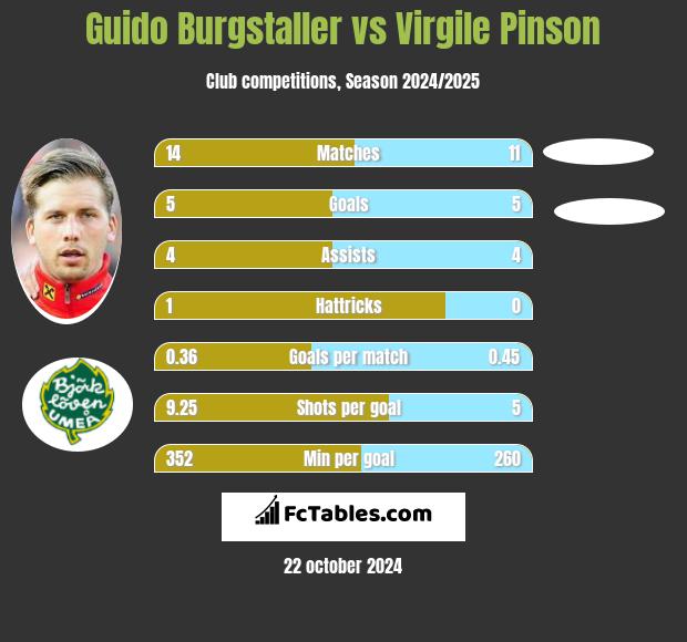 Guido Burgstaller vs Virgile Pinson h2h player stats