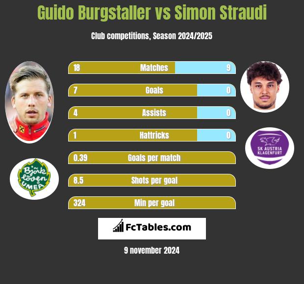 Guido Burgstaller vs Simon Straudi h2h player stats