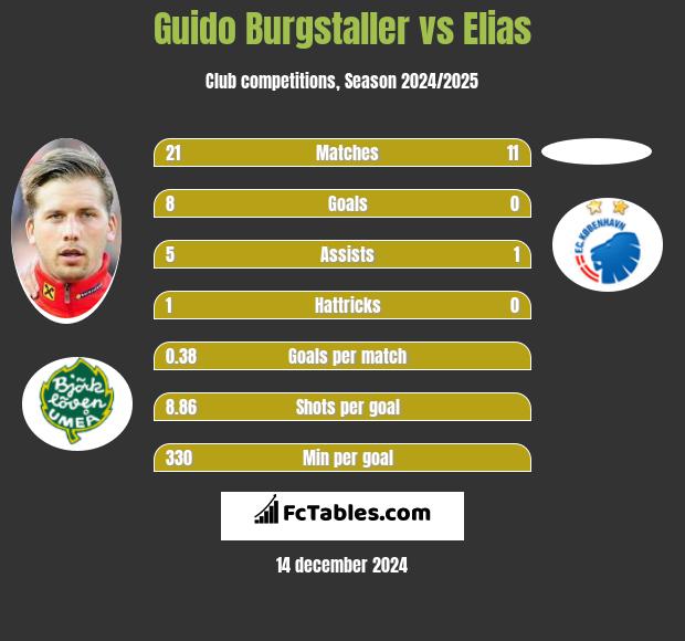 Guido Burgstaller vs Elias h2h player stats