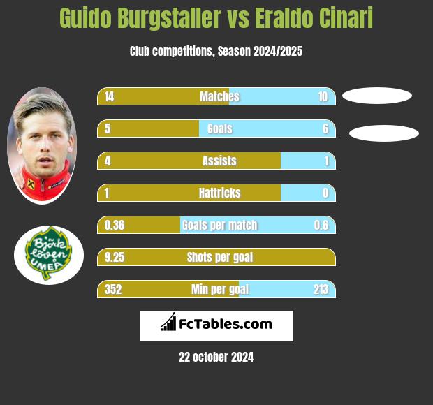 Guido Burgstaller vs Eraldo Cinari h2h player stats