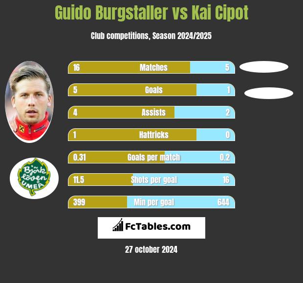 Guido Burgstaller vs Kai Cipot h2h player stats