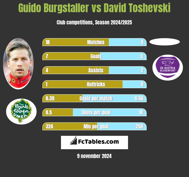 Guido Burgstaller vs David Toshevski h2h player stats