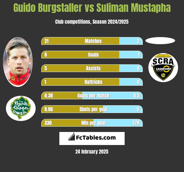 Guido Burgstaller vs Suliman Mustapha h2h player stats