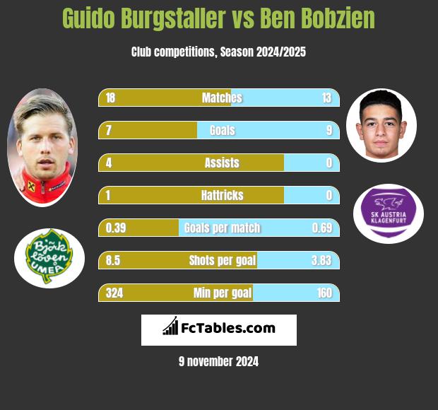 Guido Burgstaller vs Ben Bobzien h2h player stats