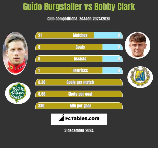 Guido Burgstaller vs Bobby Clark h2h player stats