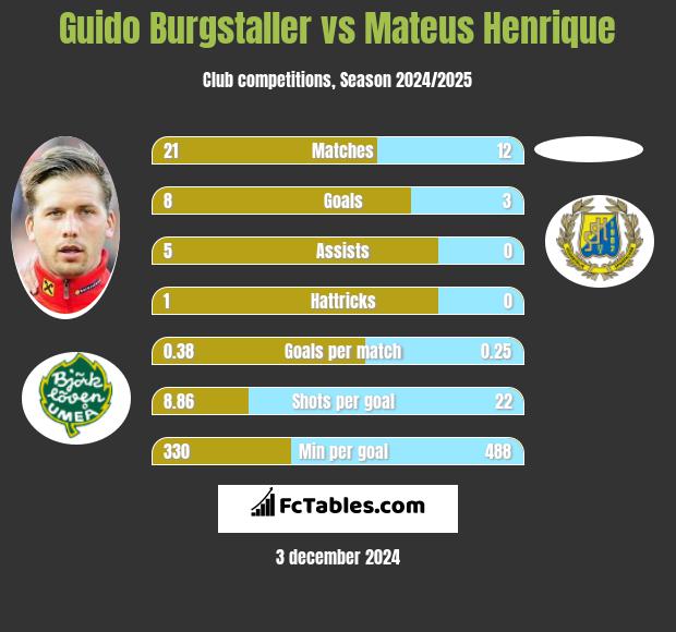 Guido Burgstaller vs Mateus Henrique h2h player stats