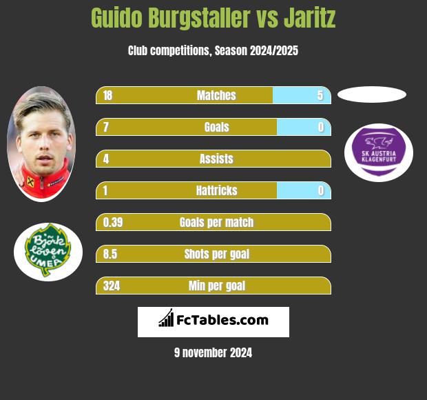 Guido Burgstaller vs Jaritz h2h player stats