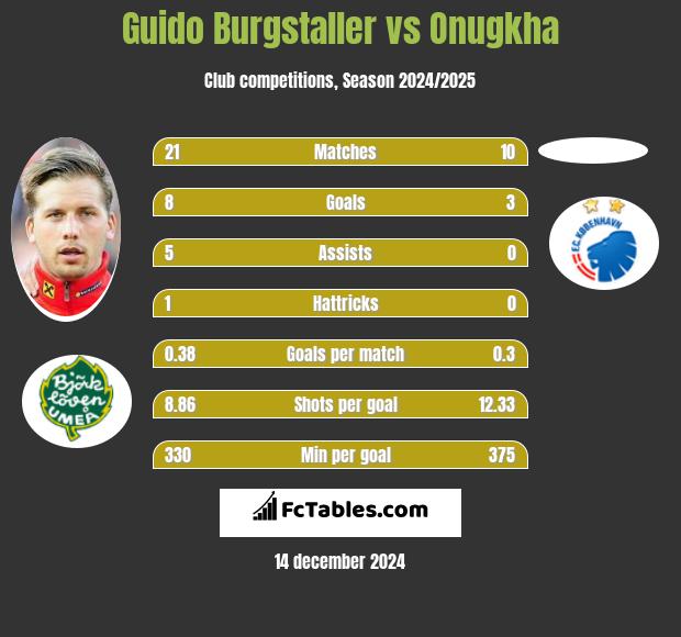 Guido Burgstaller vs Onugkha h2h player stats