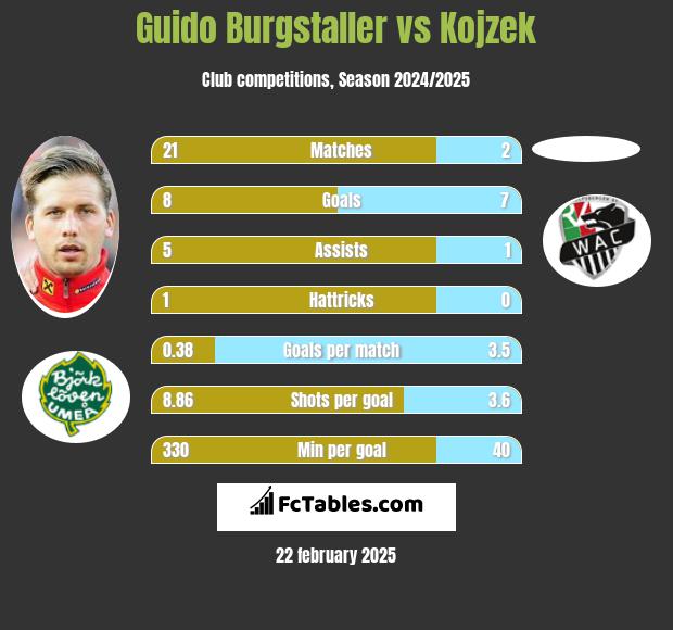 Guido Burgstaller vs Kojzek h2h player stats