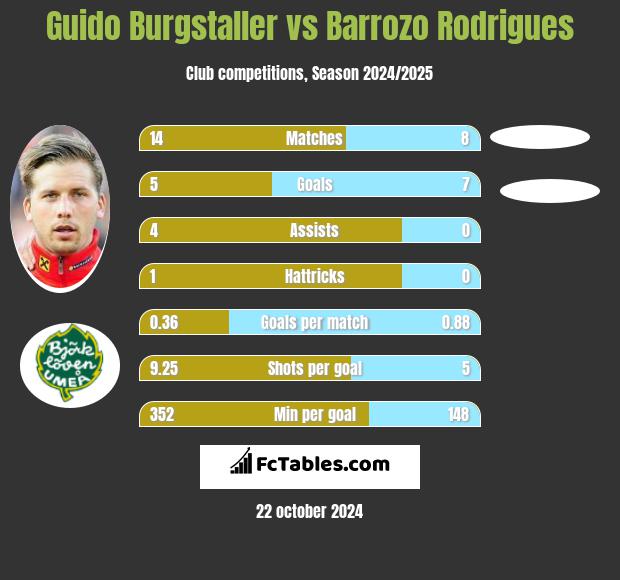 Guido Burgstaller vs Barrozo Rodrigues h2h player stats