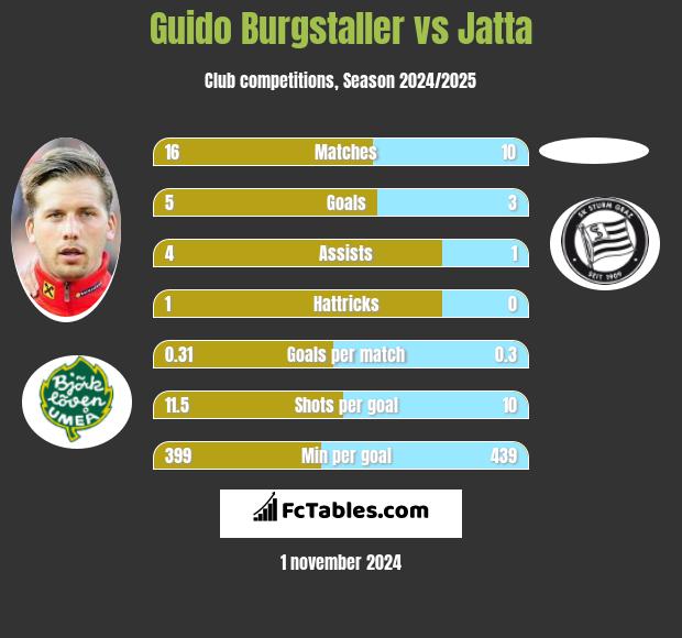 Guido Burgstaller vs Jatta h2h player stats