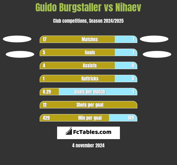 Guido Burgstaller vs Nihaev h2h player stats