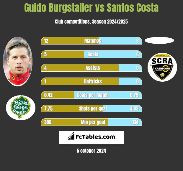 Guido Burgstaller vs Santos Costa h2h player stats