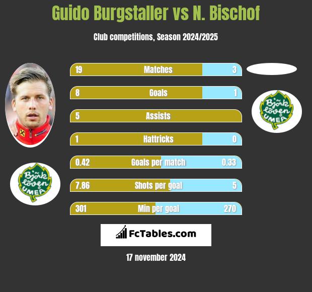 Guido Burgstaller vs N. Bischof h2h player stats