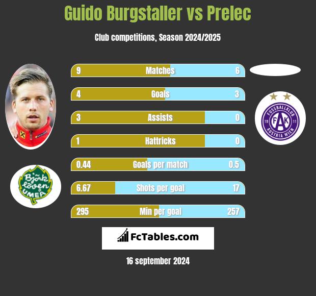 Guido Burgstaller vs Prelec h2h player stats