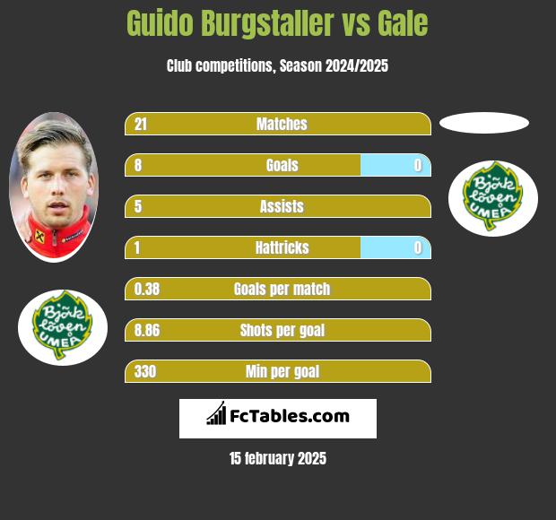 Guido Burgstaller vs Gale h2h player stats