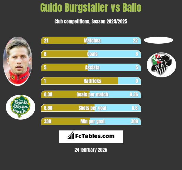 Guido Burgstaller vs Ballo h2h player stats